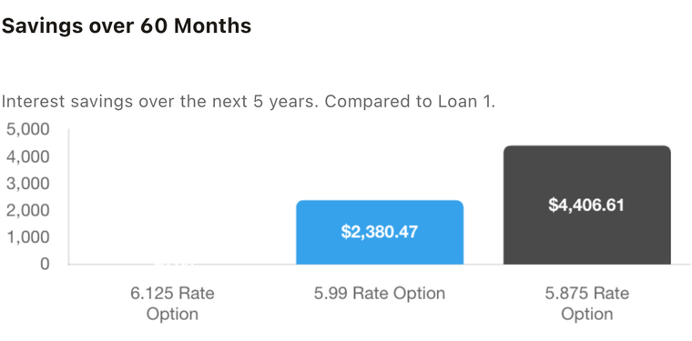 Savings over 60 months chart
